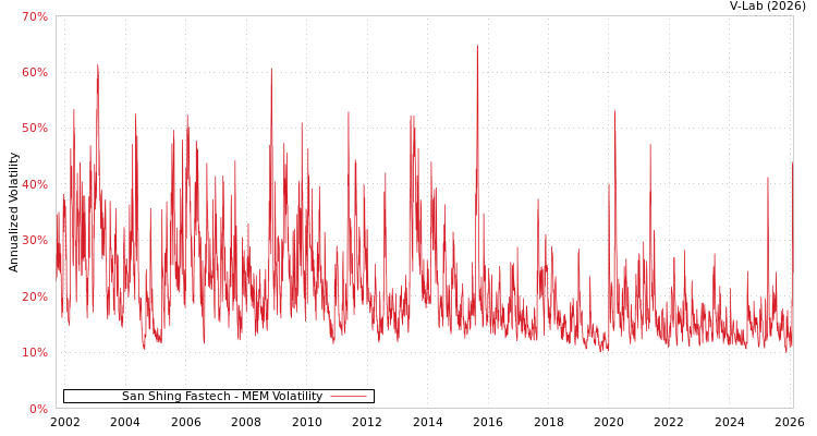 graph of San Shing Fastech MEM