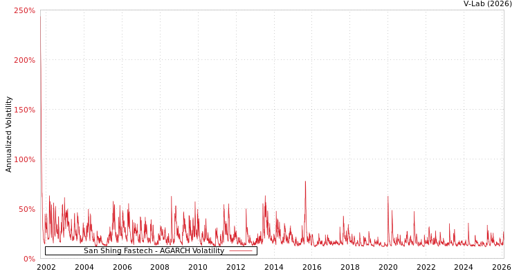 graph of San Shing Fastech AGARCH