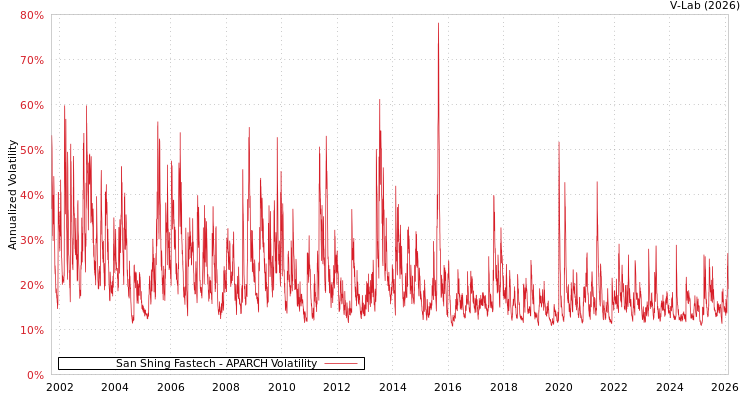 graph of San Shing Fastech APARCH