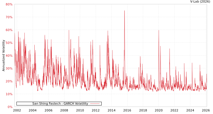 graph of San Shing Fastech GARCH