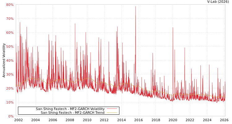 graph of San Shing Fastech MF2-GARCH