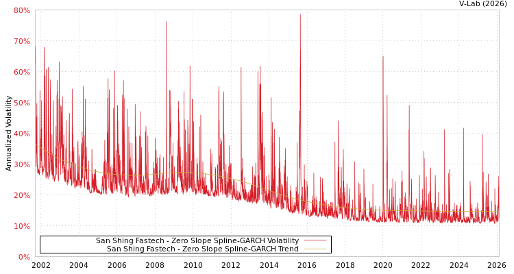 graph of San Shing Fastech S0GARCH