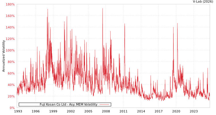 graph of Fuji Kosan Co Ltd AMEM
