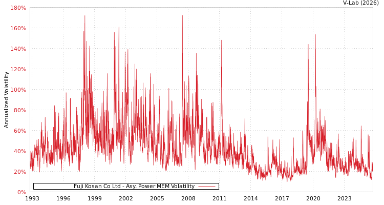 graph of Fuji Kosan Co Ltd APMEM