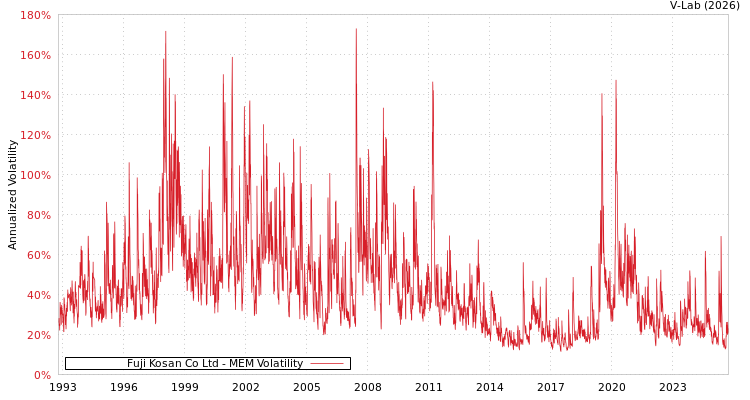 graph of Fuji Kosan Co Ltd MEM