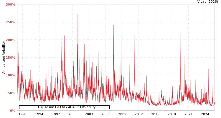 graph of Fuji Kosan Co Ltd AGARCH