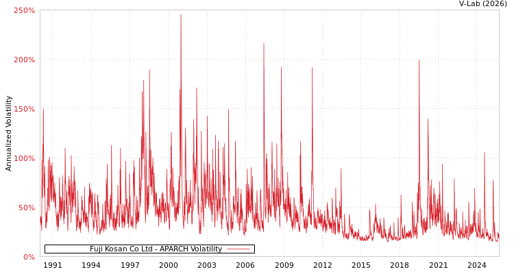 graph of Fuji Kosan Co Ltd APARCH