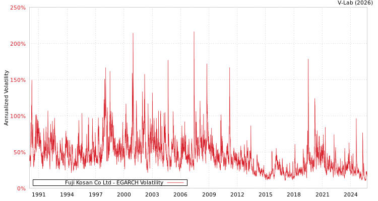 graph of Fuji Kosan Co Ltd EGARCH