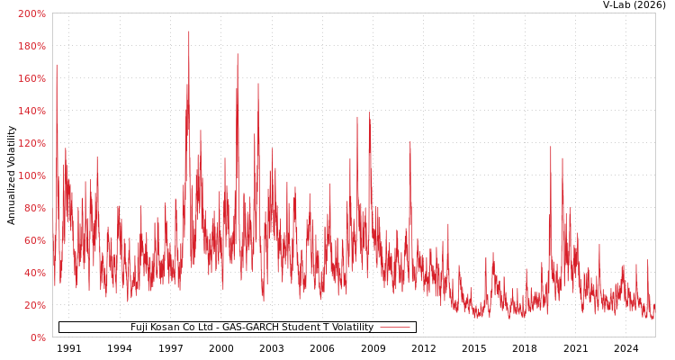 graph of Fuji Kosan Co Ltd GAS-GARCH-T