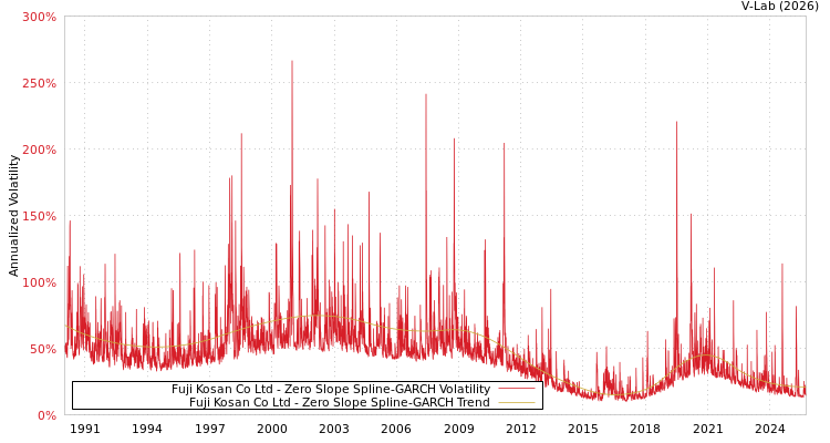 graph of Fuji Kosan Co Ltd S0GARCH