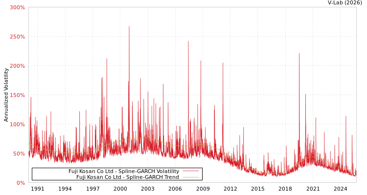 graph of Fuji Kosan Co Ltd SGARCH