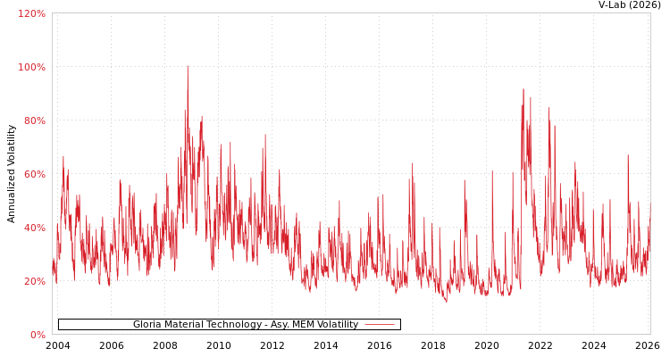 graph of Gloria Material Technology AMEM