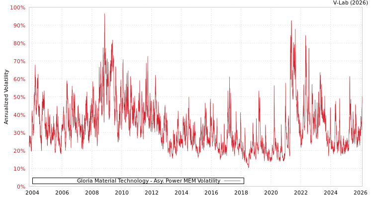 graph of Gloria Material Technology APMEM