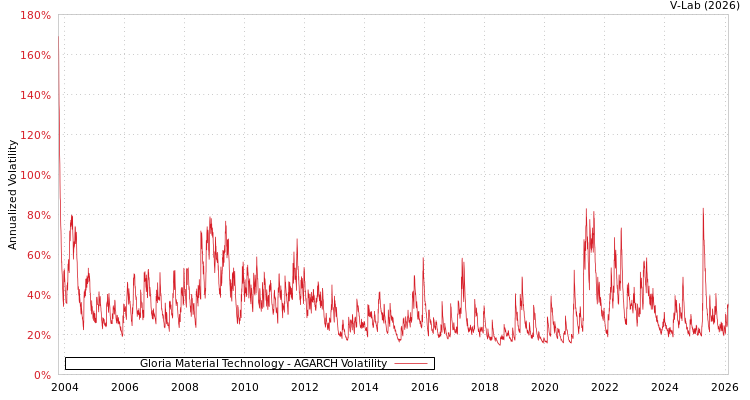 graph of Gloria Material Technology AGARCH