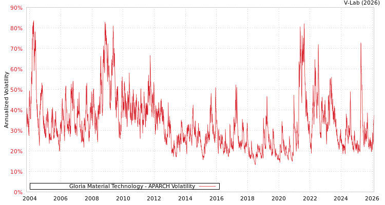graph of Gloria Material Technology APARCH