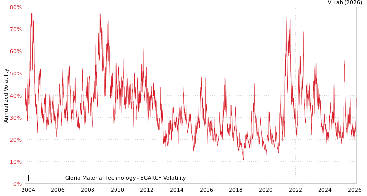 graph of Gloria Material Technology EGARCH