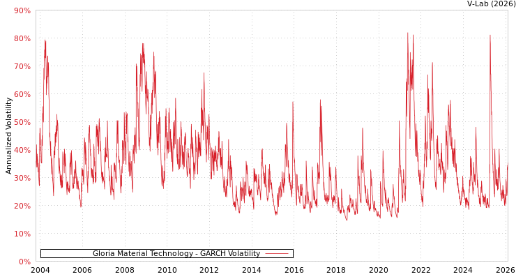 graph of Gloria Material Technology GARCH