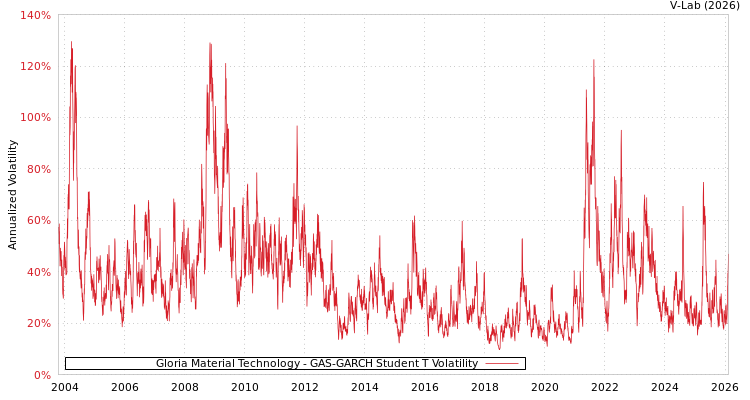 graph of Gloria Material Technology GAS-GARCH-T