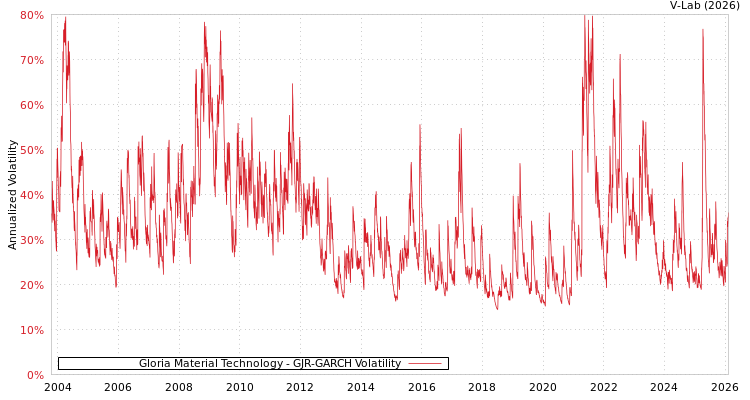 graph of Gloria Material Technology GJR-GARCH