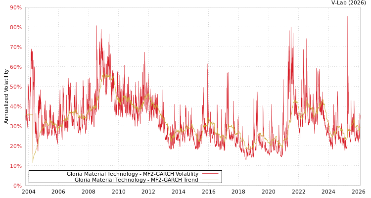 graph of Gloria Material Technology MF2-GARCH