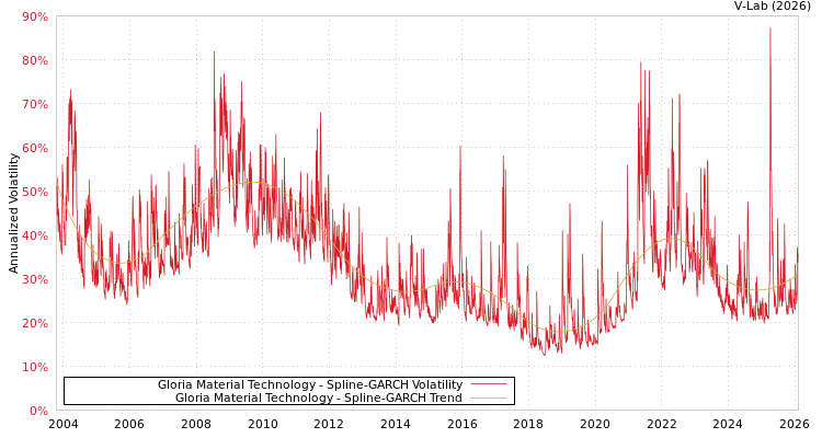 graph of Gloria Material Technology SGARCH