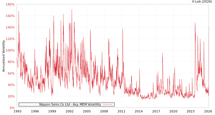 graph of Nippon Seiro Co Ltd AMEM