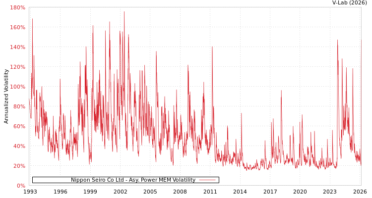 graph of Nippon Seiro Co Ltd APMEM
