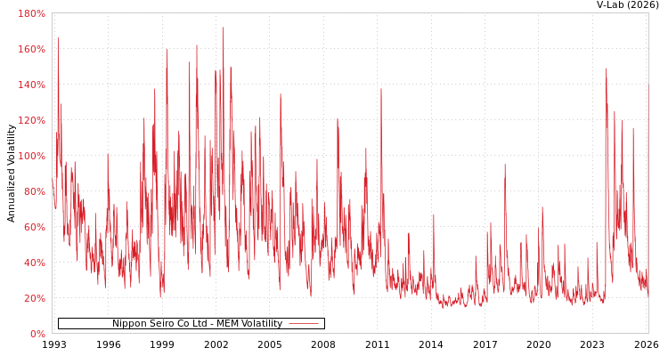 graph of Nippon Seiro Co Ltd MEM