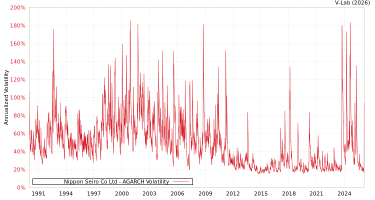 graph of Nippon Seiro Co Ltd AGARCH