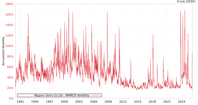 graph of Nippon Seiro Co Ltd APARCH