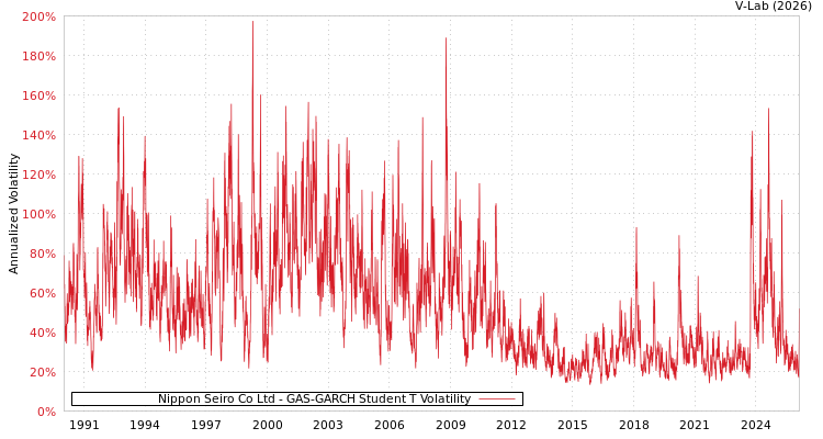 graph of Nippon Seiro Co Ltd GAS-GARCH-T