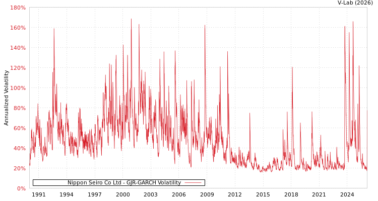graph of Nippon Seiro Co Ltd GJR-GARCH