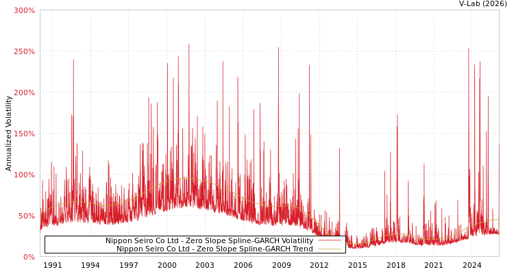 graph of Nippon Seiro Co Ltd S0GARCH