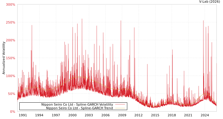 graph of Nippon Seiro Co Ltd SGARCH