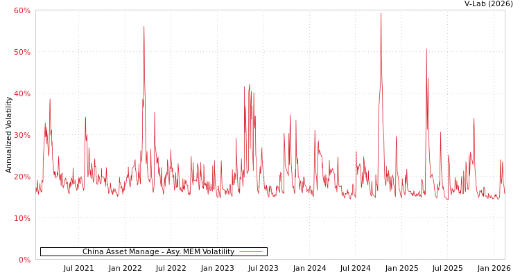 graph of China Asset Manage AMEM