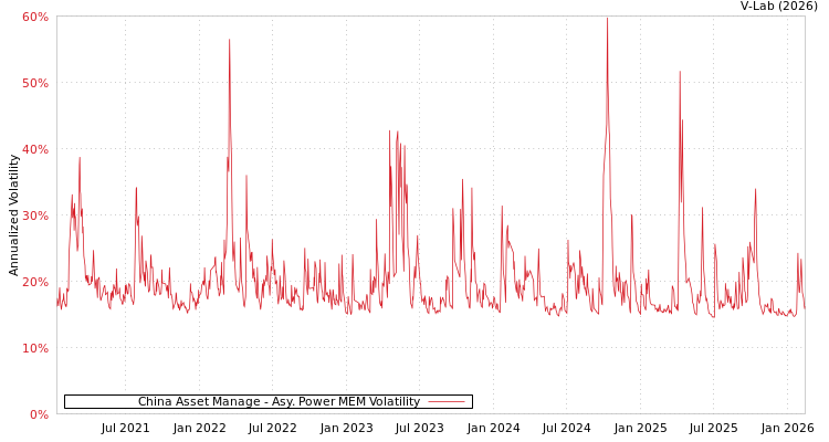 graph of China Asset Manage APMEM