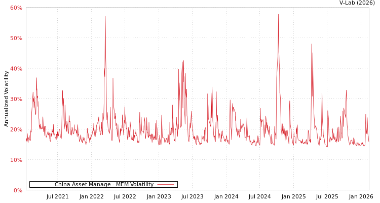 graph of China Asset Manage MEM