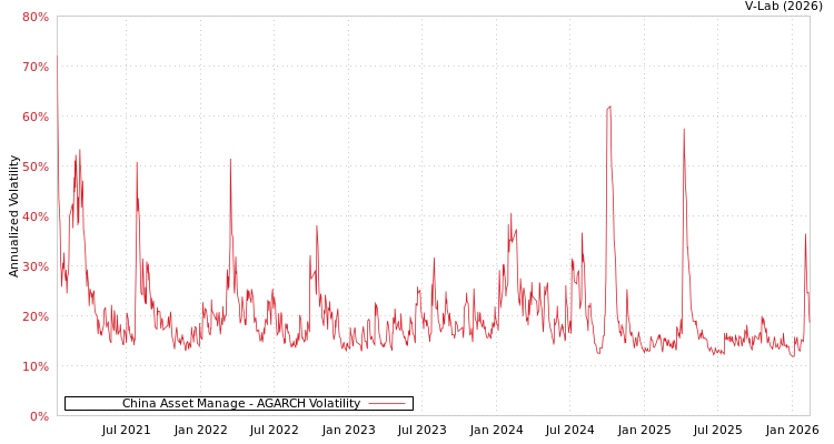 graph of China Asset Manage AGARCH