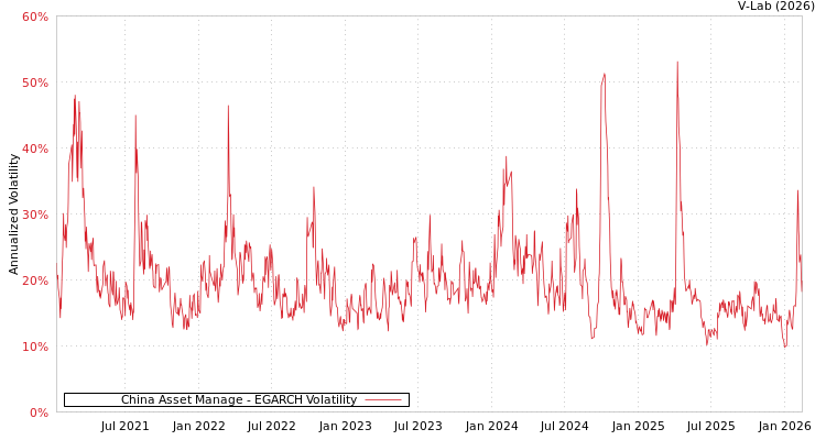 graph of China Asset Manage EGARCH