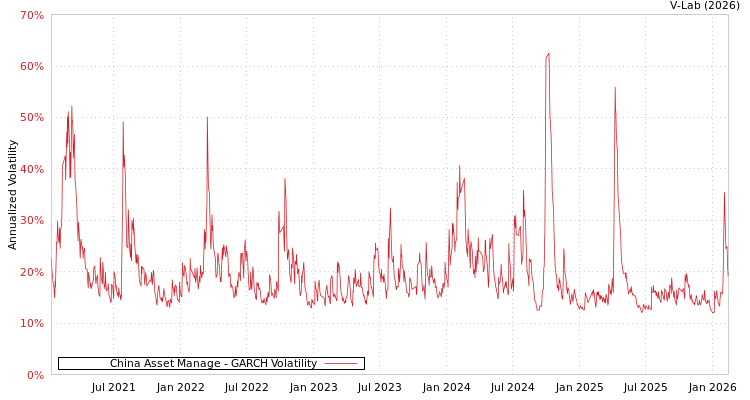 graph of China Asset Manage GARCH
