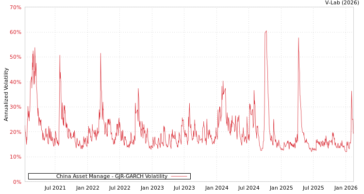 graph of China Asset Manage GJR-GARCH