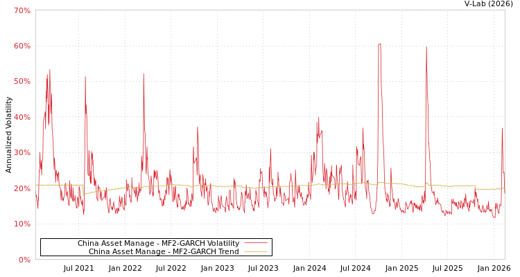 graph of China Asset Manage MF2-GARCH