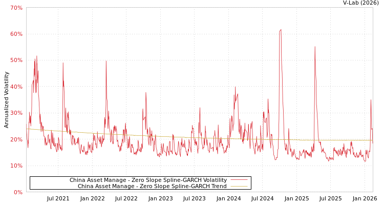 graph of China Asset Manage S0GARCH