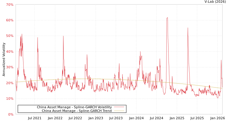 graph of China Asset Manage SGARCH
