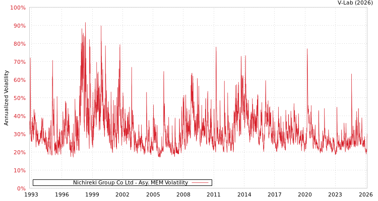 graph of Nichireki Group Co Ltd AMEM