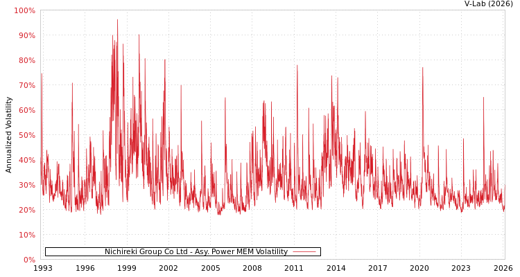 graph of Nichireki Group Co Ltd APMEM