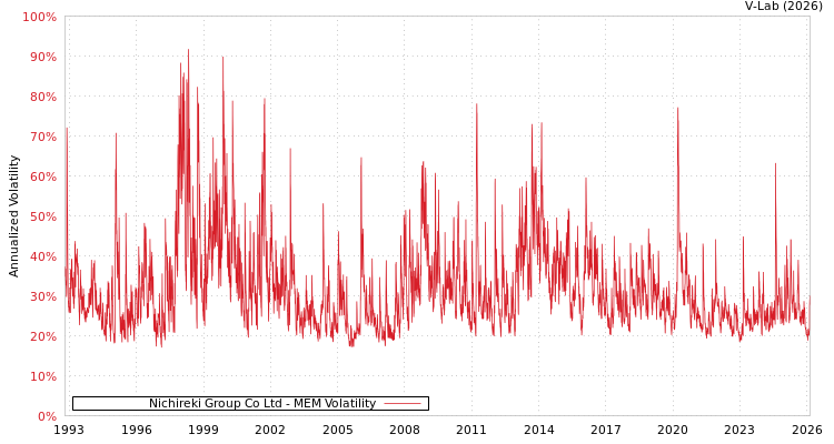 graph of Nichireki Group Co Ltd MEM