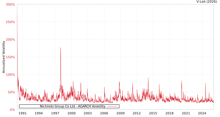 graph of Nichireki Group Co Ltd AGARCH