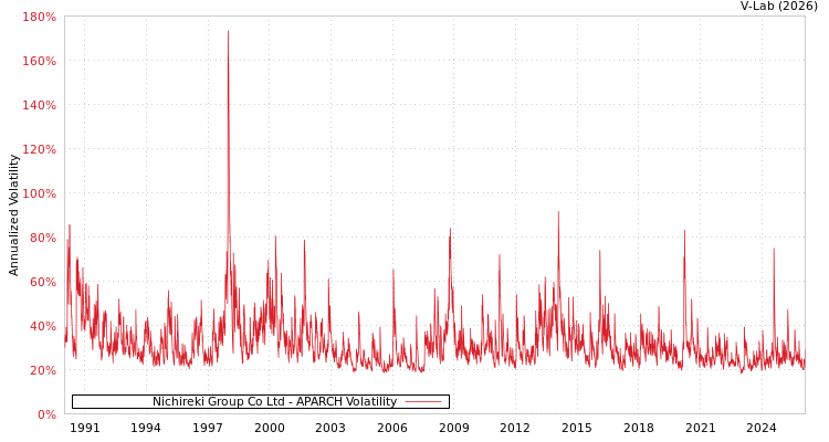 graph of Nichireki Group Co Ltd APARCH