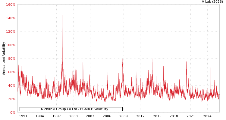 graph of Nichireki Group Co Ltd EGARCH